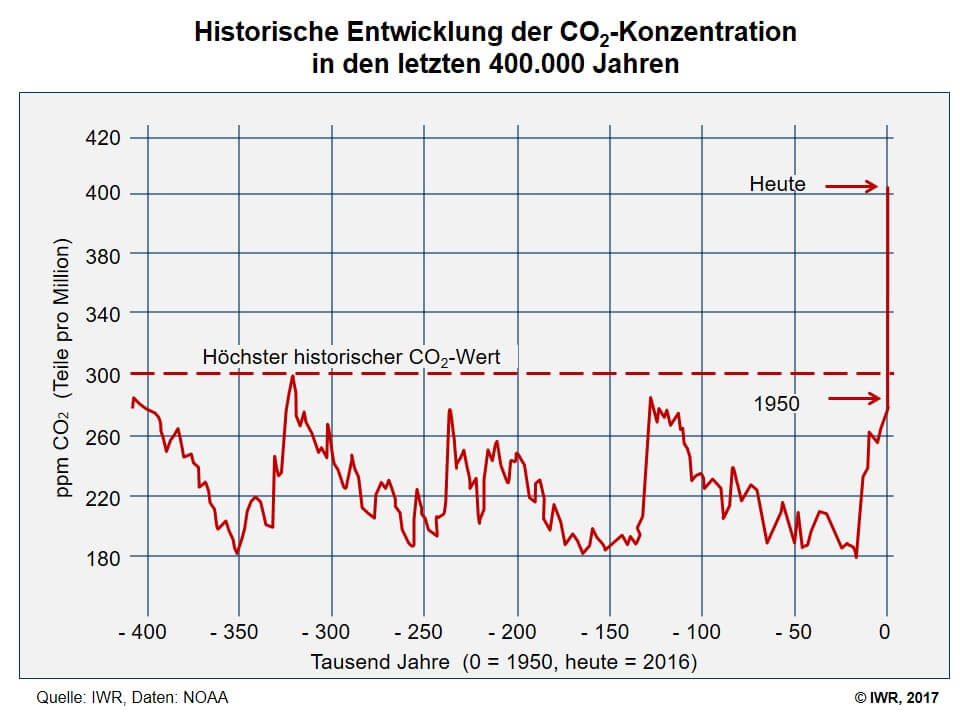 CO2 Konzentration