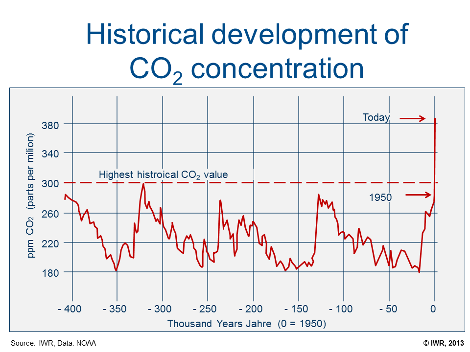 CO2-concentration