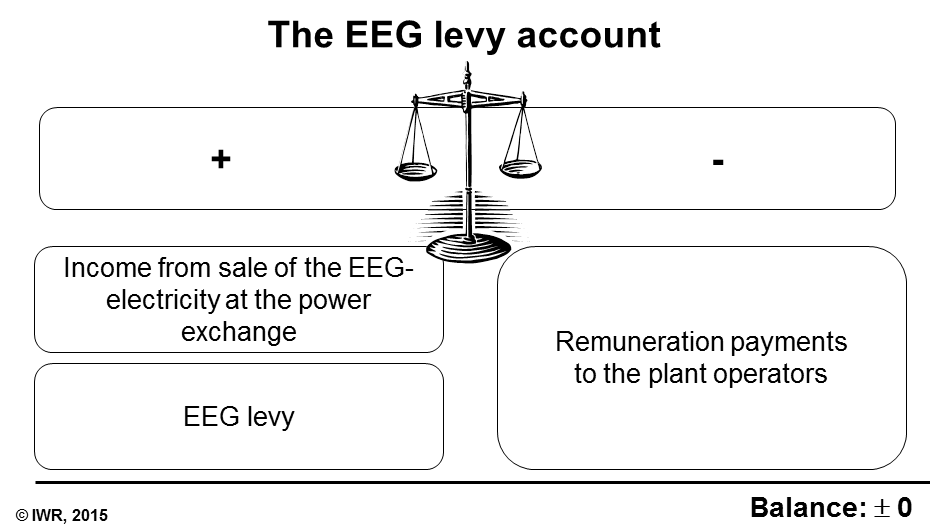EEG levy account