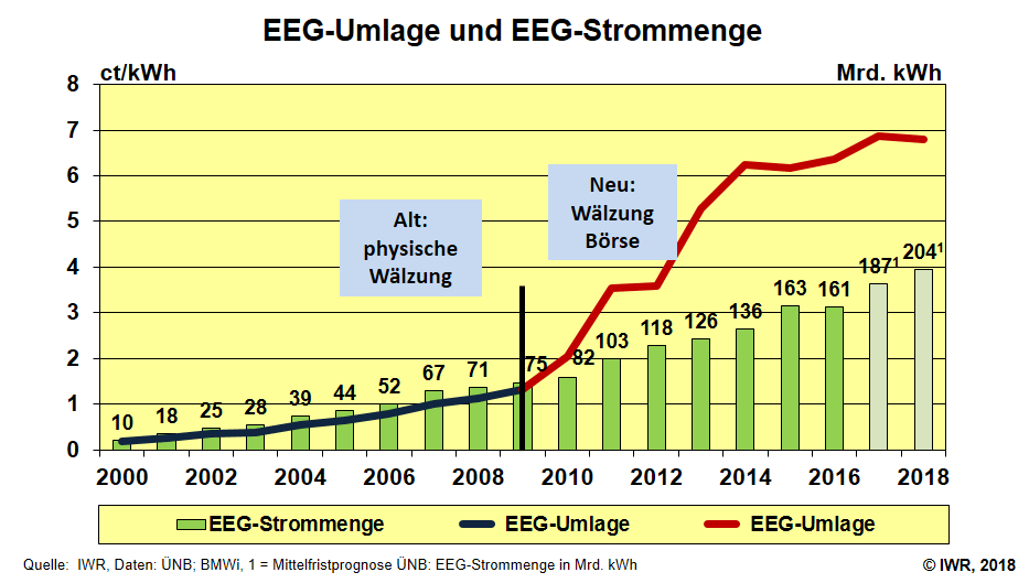 Grafik EEG Umlage 2018