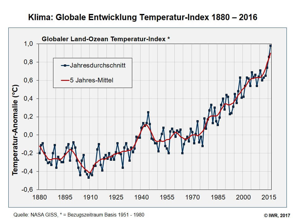 Klima globale temperatur Entwicklung