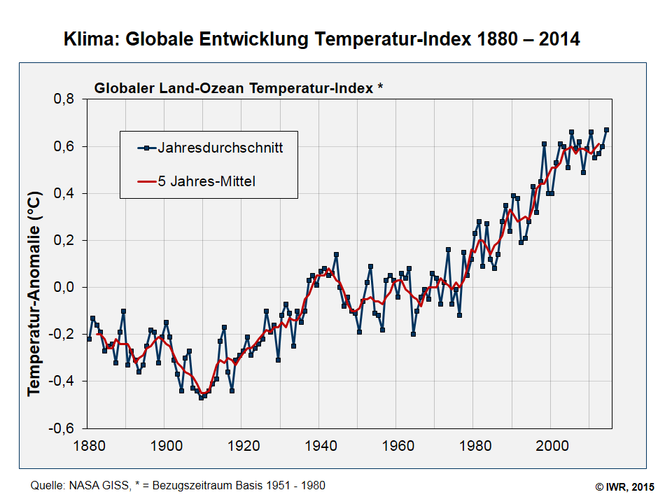 Klima-globale-temperatur-Entwicklung