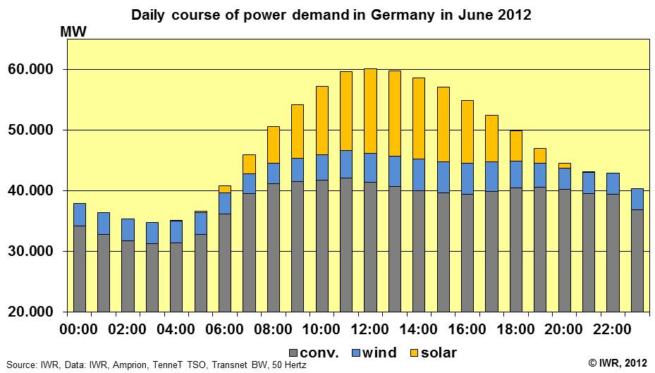 Daily course of power demand in Germany in June 2012