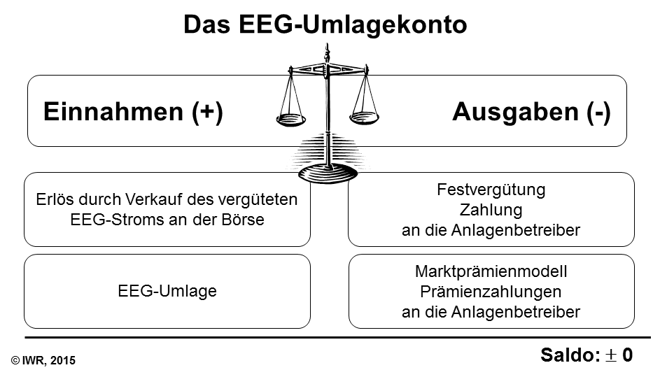 eeg-umlagemechanismus